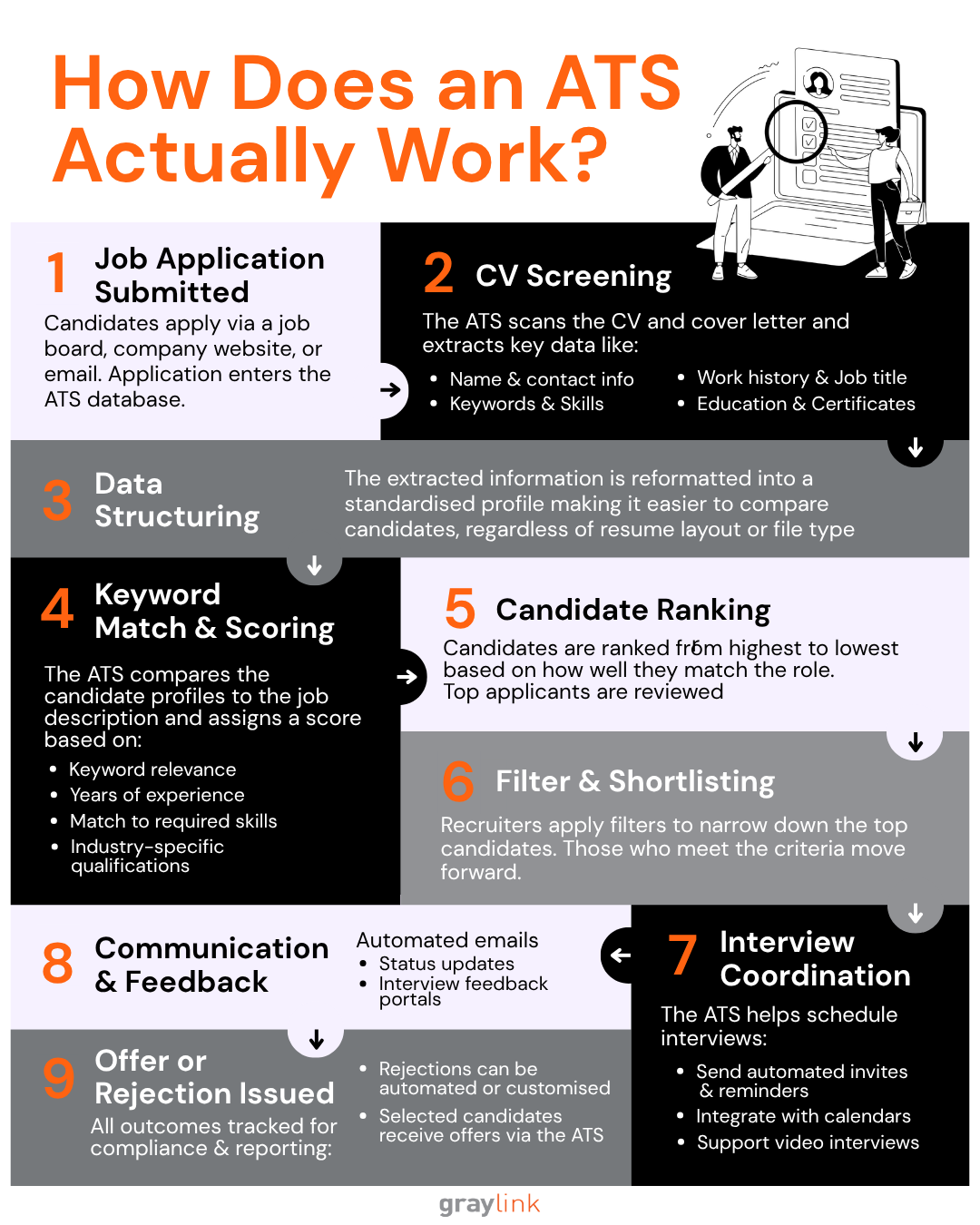How does an ATS Actually Work