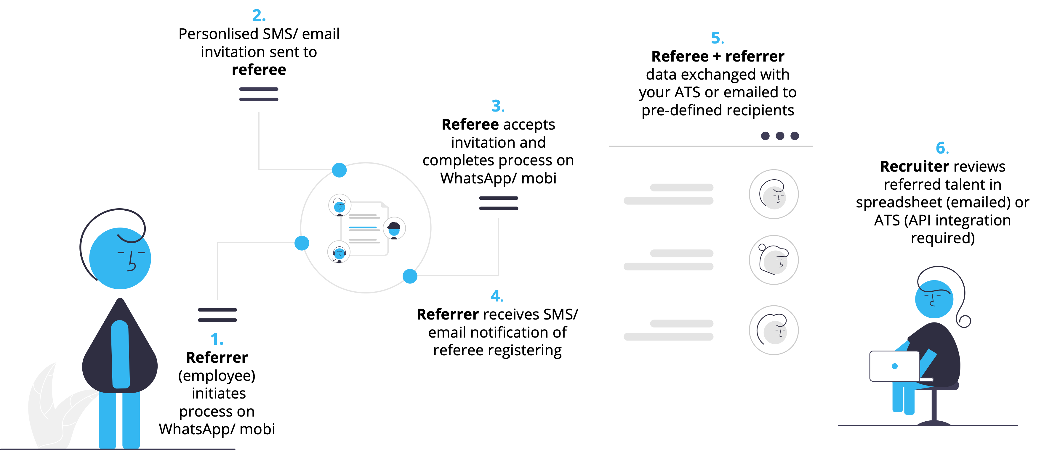 txthr_refer_process _flow